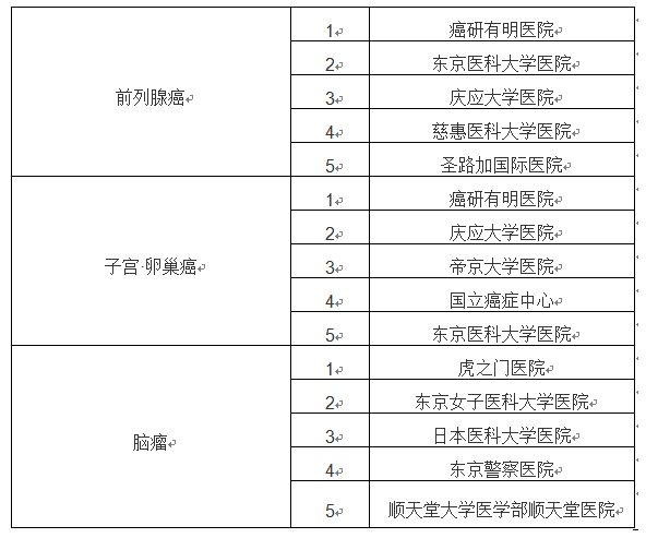 日本癌癥治療醫(yī)院