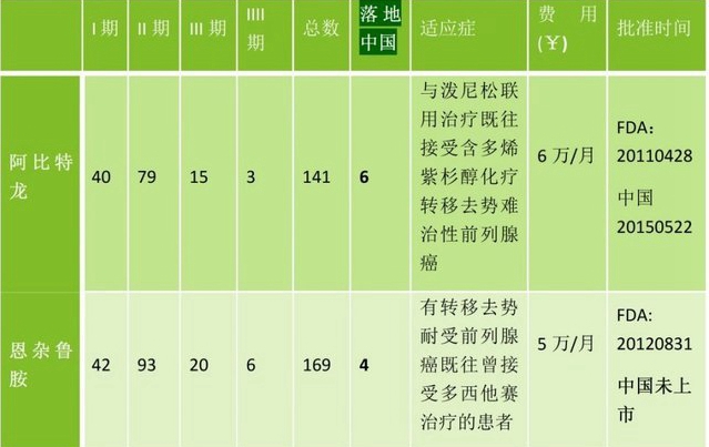 前列腺癌效果藥