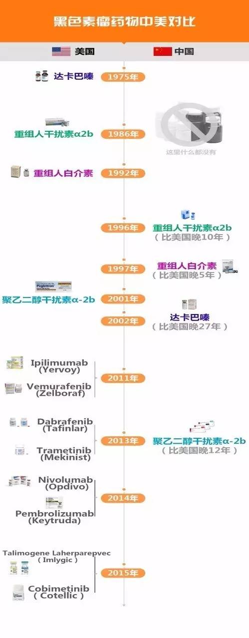 美國治療黑色素瘤