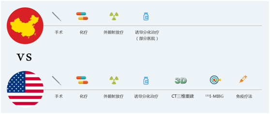 美國治療神經(jīng)母細(xì)胞瘤