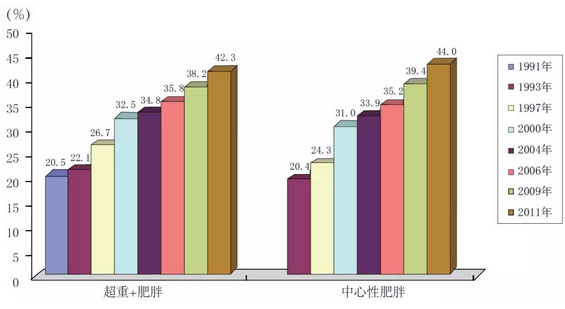 美國治療心腦血管疾病