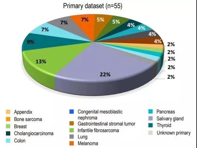 廣譜抗癌藥Larotrectinib