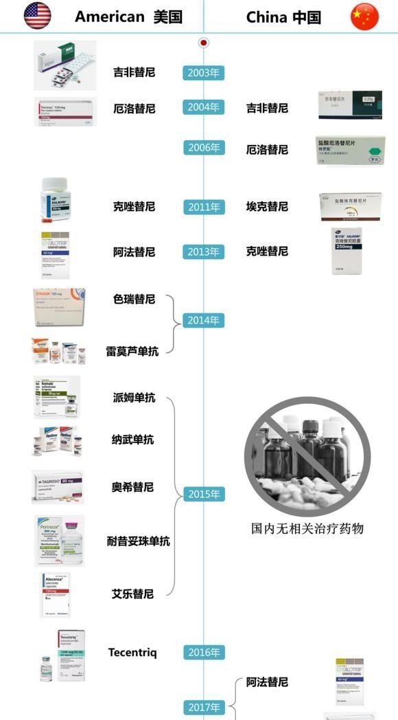 美國(guó)肺癌靶向藥