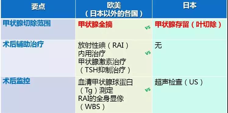 日本甲狀腺癌專家