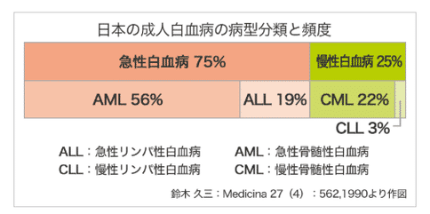 什么是慢性骨髓性白血病?日本如何治療慢性骨髓性白血病?