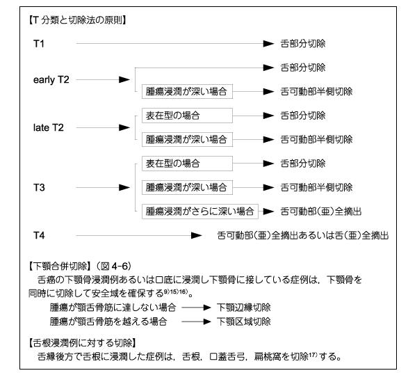 口腔癌手術治療