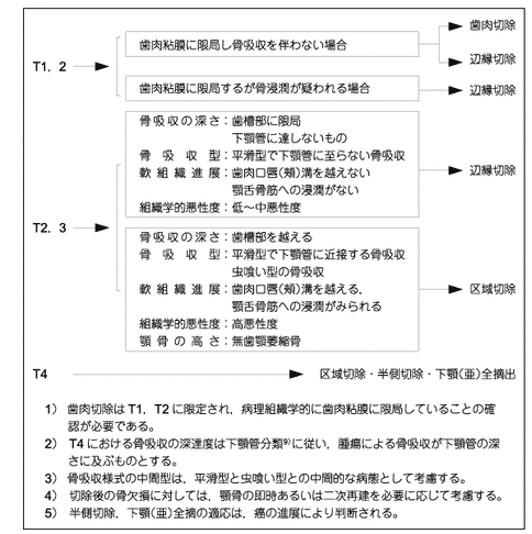 口腔癌手術治療