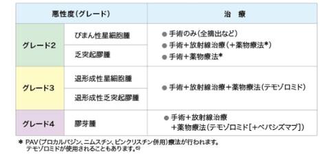 日本腦膠質瘤治療方法