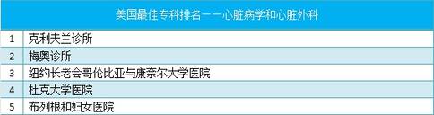 2020年治療冠心病效果好的醫(yī)院排名匯總