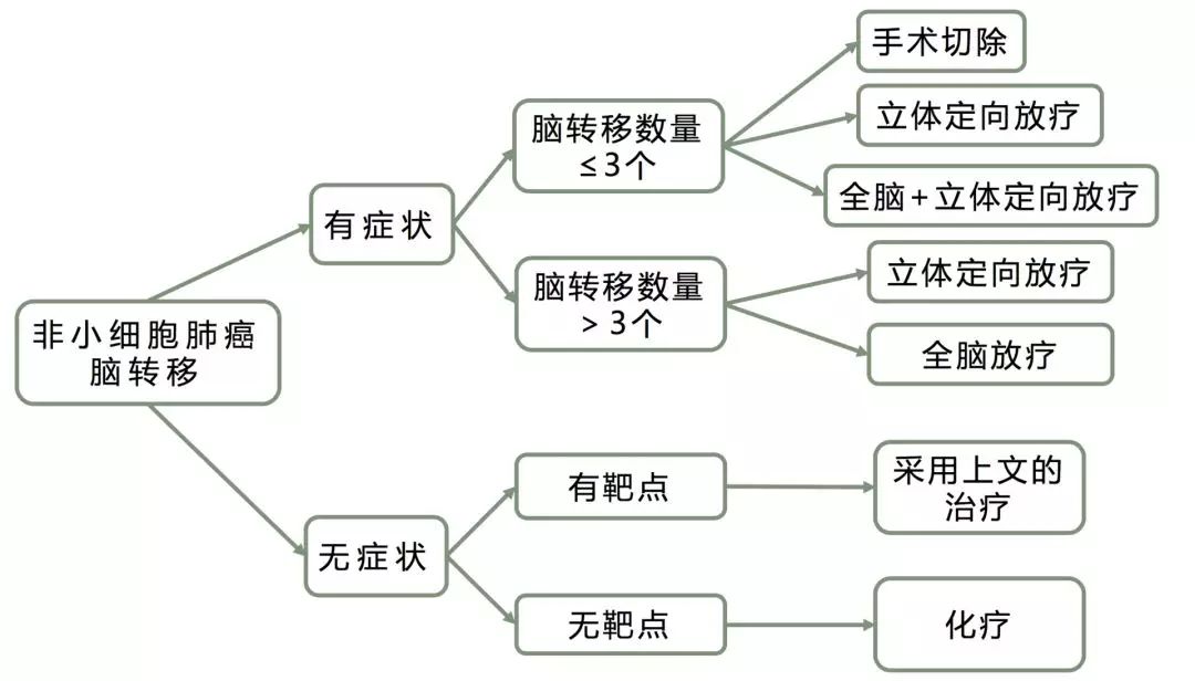 肺癌治療