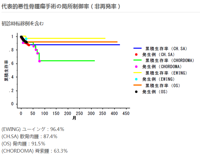 尤文肉瘤手術(shù)局部控制率