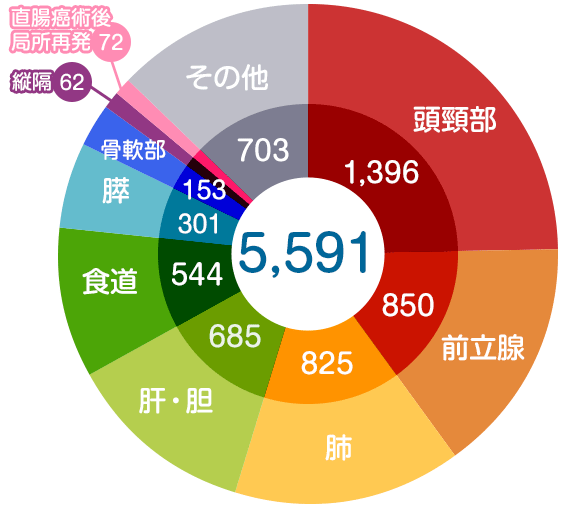 南東北醫(yī)院癌癥質(zhì)子放射線治療中心