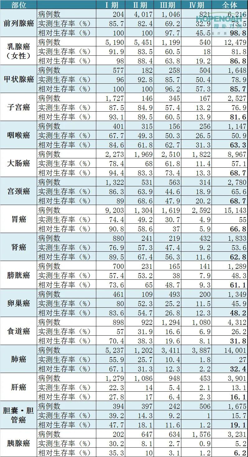 癌癥生存率