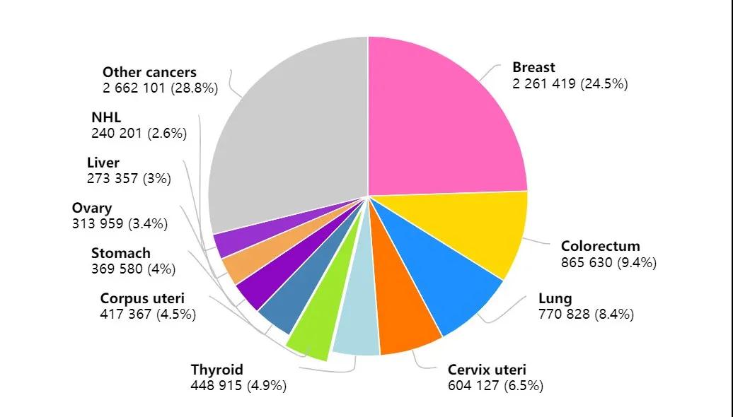 女性癌癥發(fā)病率