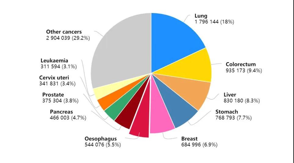 2020癌癥死亡率