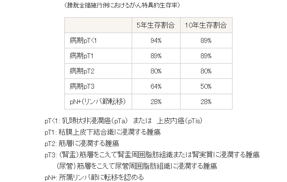 輸尿管癌手術五年生存率