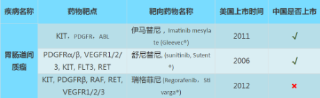 胃腸道間質(zhì)瘤靶向藥