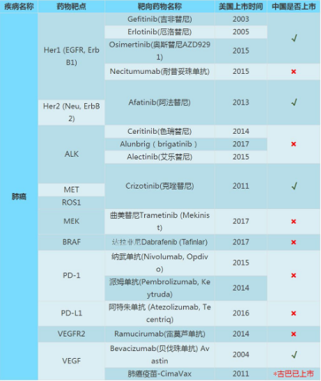 肺癌靶向藥