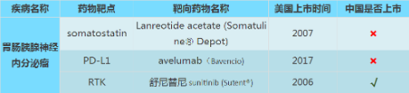 神經(jīng)內(nèi)分泌腫瘤靶向藥
