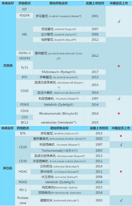 淋巴瘤白血病靶向藥