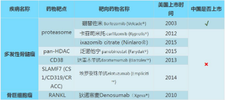 多發(fā)性骨髓瘤靶向藥