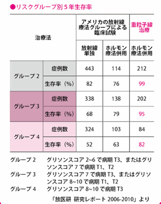 重離子治療前列腺癌