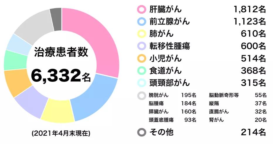 鼻咽癌質(zhì)子治療