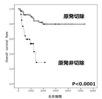 神經(jīng)內(nèi)分泌腫瘤手術(shù)治療