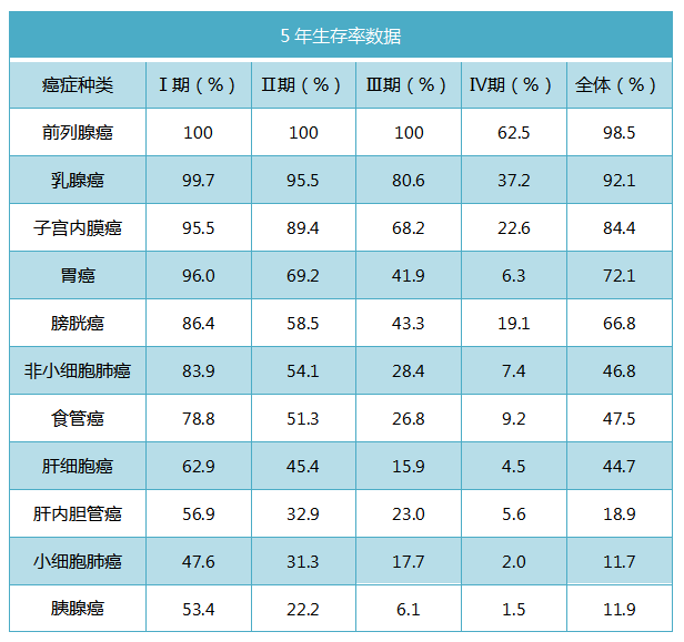 日本癌癥5年生存率