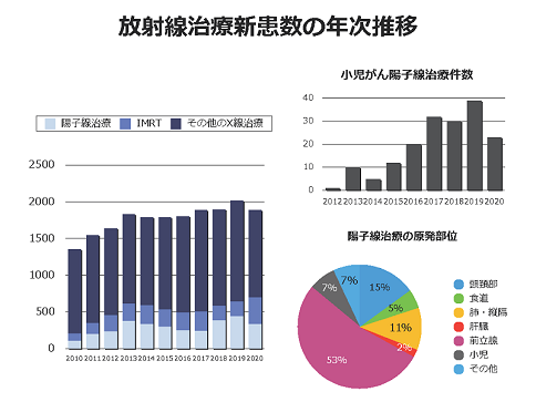 日本國立癌癥研究中心東醫(yī)院質子治療兒童腫瘤效果