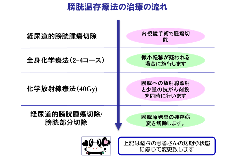 膀胱癌治療