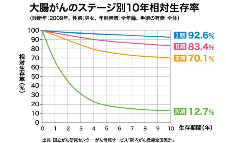 日本結(jié)腸癌生存率