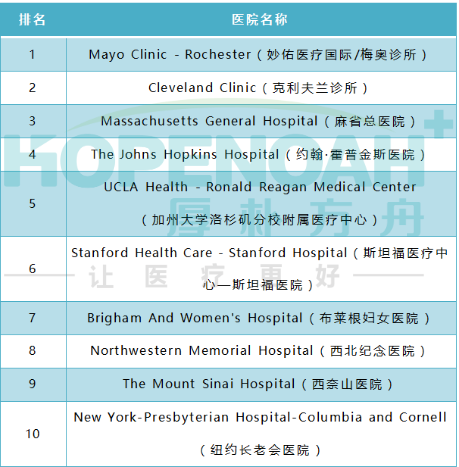 2023美國(guó)醫(yī)院排行榜公布