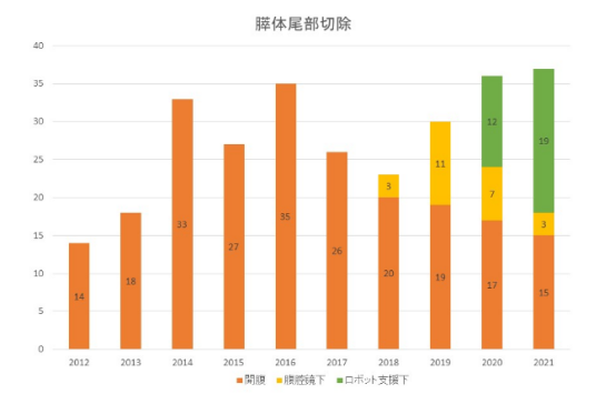 胰腺癌日本手術