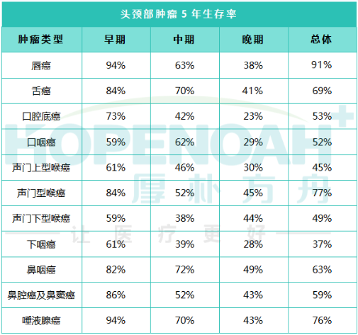 頭頸部肉瘤美國看病治療的效果如何